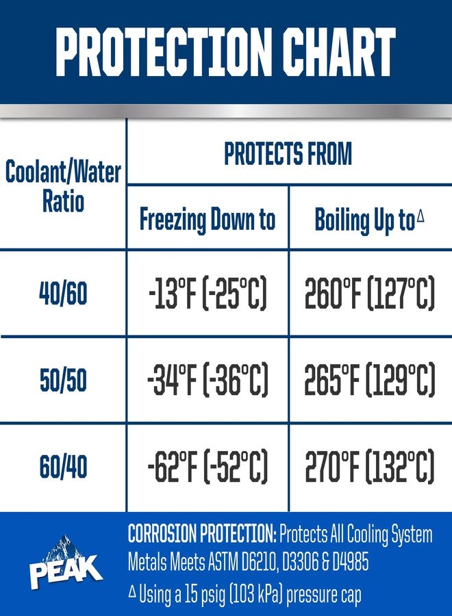 PEAK Titanium Concentrate Prediluted Antifreeze and Coolant for All Engine Cooling Systems, Long-Lasting Yellow Engine Coolant/Antifreeze for Lifetime Engine Protection in All Vehicles, 1 Gal. - Image 4
